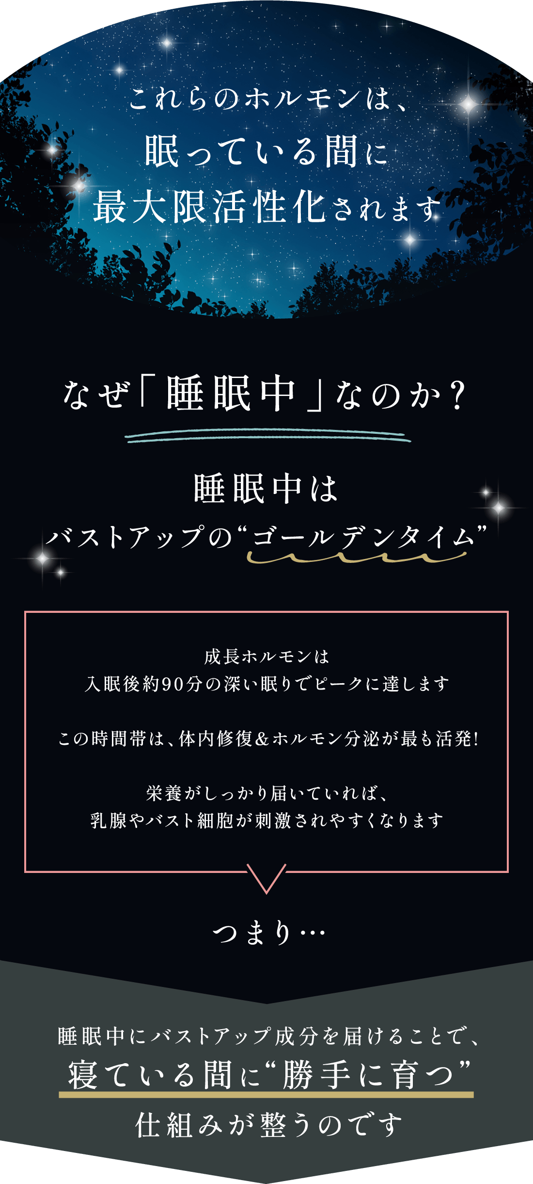 これらのホルモンは、眠っている間に最大限活性化されます なぜ「睡眠中」なのか？ 睡眠中はバストアップの“ゴールデンタイム”
